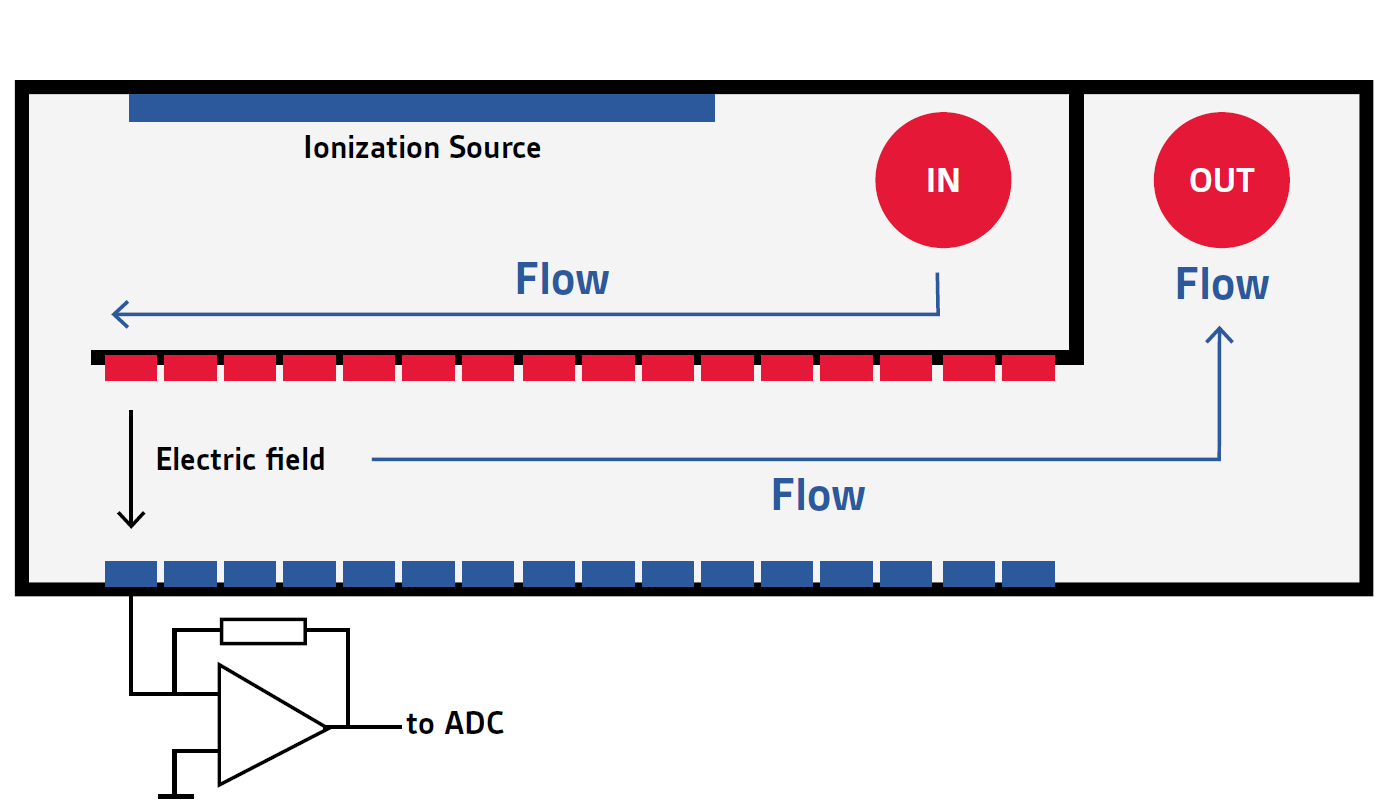 Environics in-house patented modified aspiration type of IMS technology for detecting Chemical Threats.