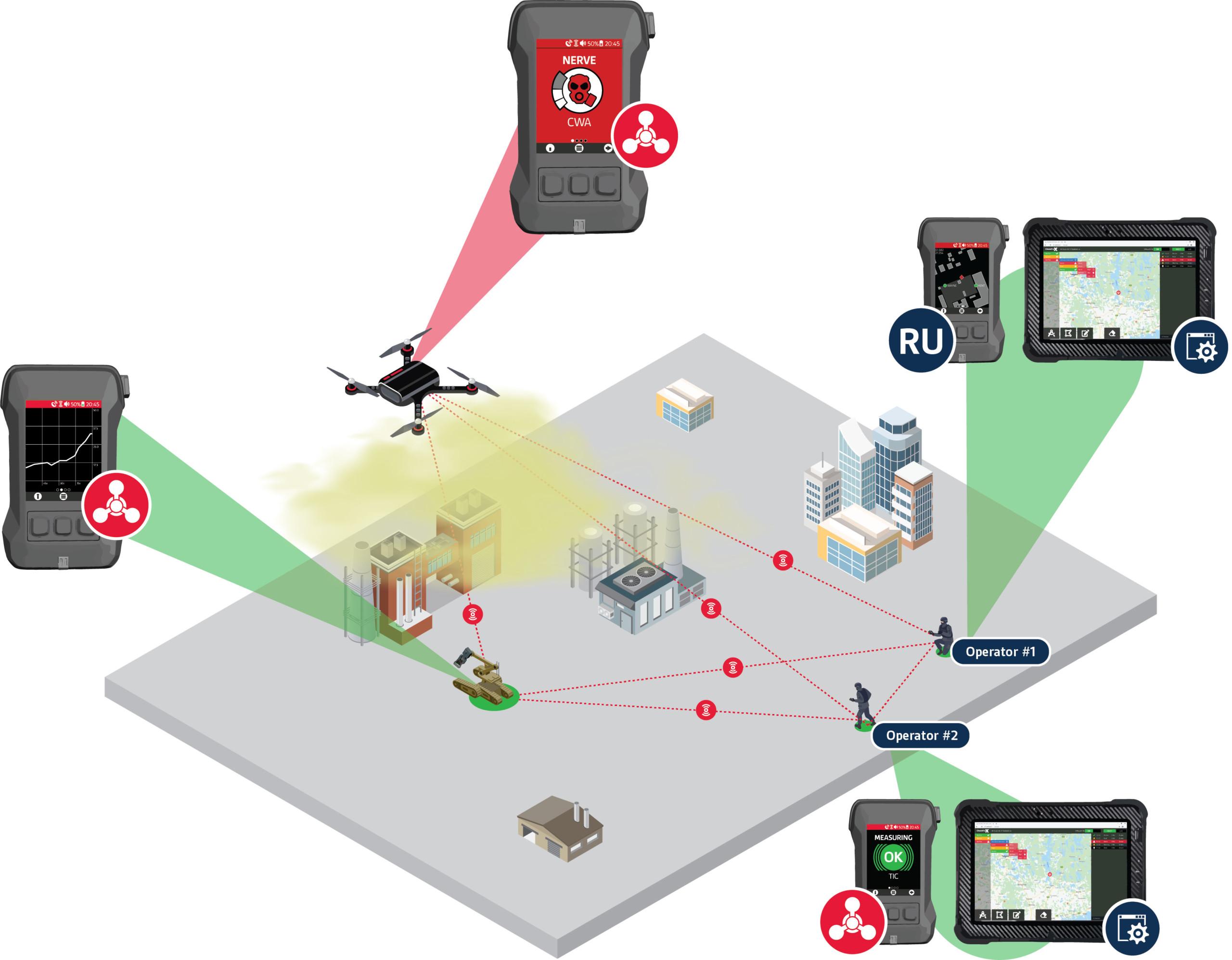 Multiple Ways of Utilizing ChemProX - UGV and UAV Use