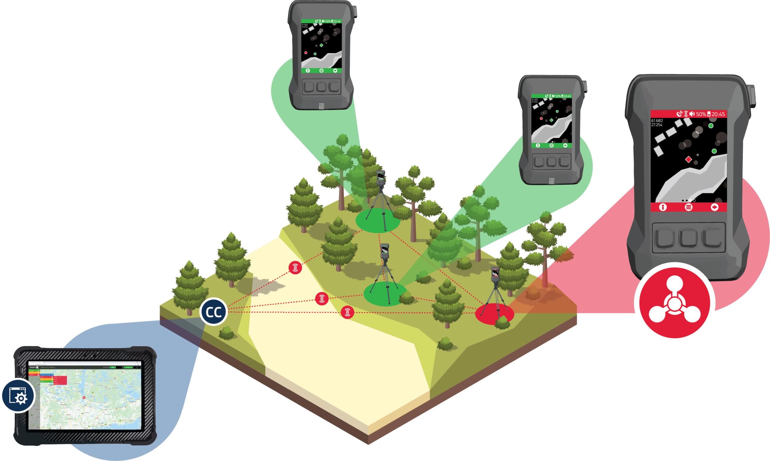 Multiple Ways of Utilizing ChemProX - Unmanned Network