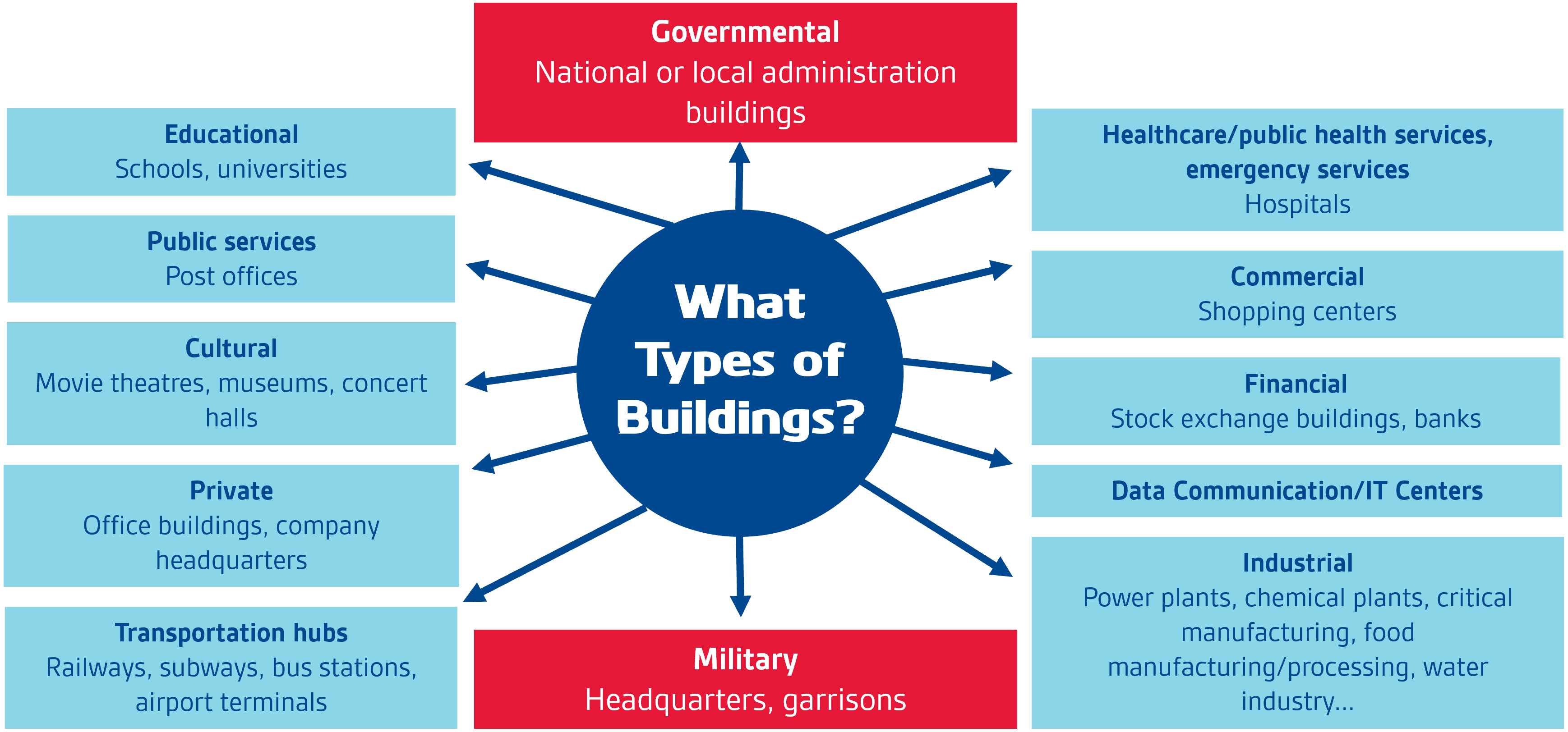 what types of buildings are vulnerable to cbrn threats