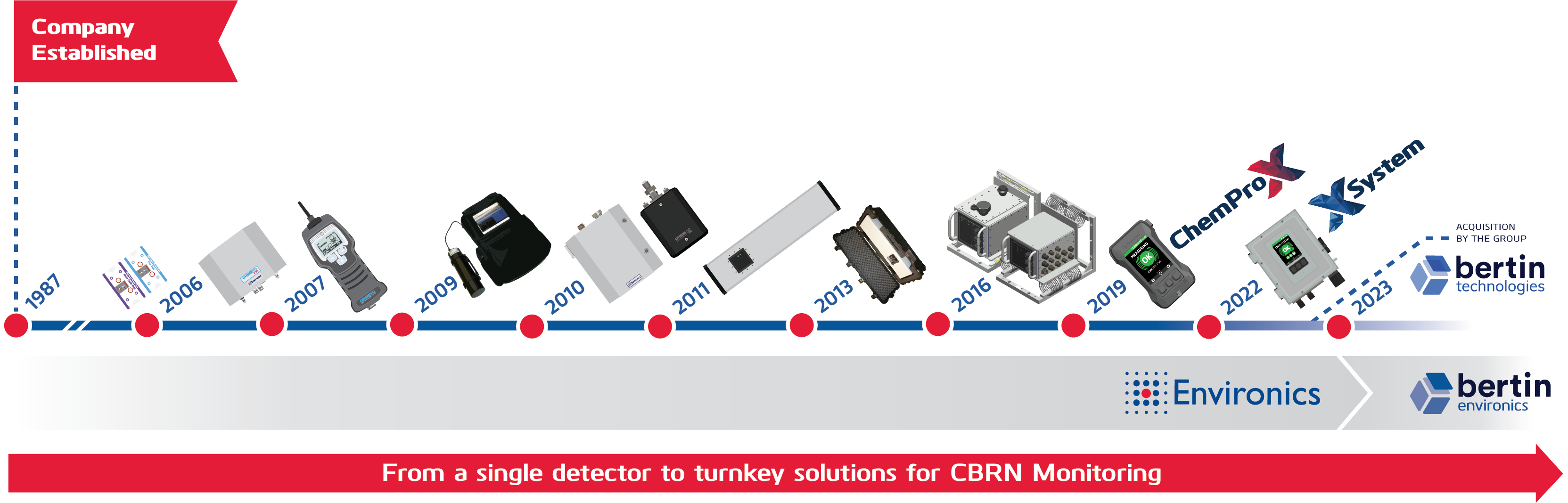 Some milestones of Bertin Environics (former Environics Oy) company and product history.