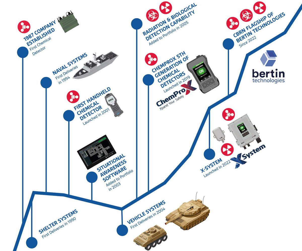 Bertin Environics history timeline